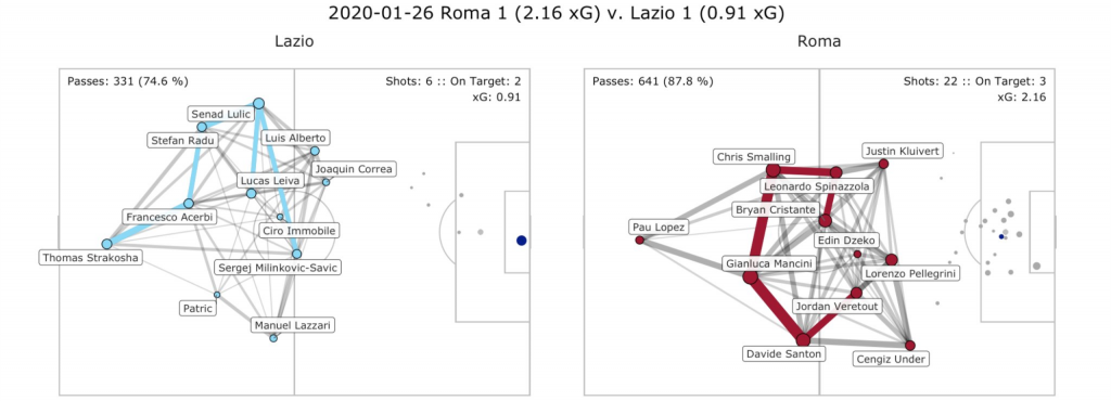 Roma vs Lazio, Pass Network Plot & Shot Location Plot, Source- @TacticsPlatform