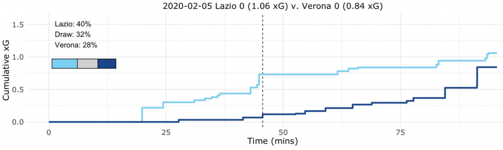 Lazio vs Hellas Verona, Expected Goals (xG) Step Plot, Source- @TacticsPlatform