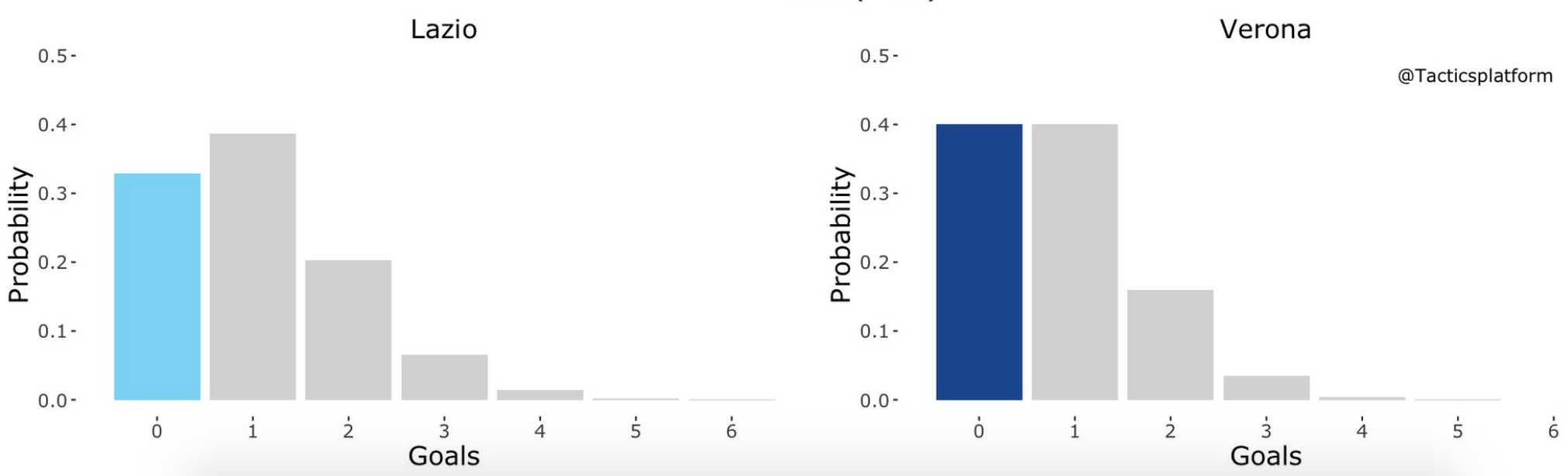 Lazio vs Hellas Verona, Outcome Probability Bar Chart, Source- @TacticsPlatform