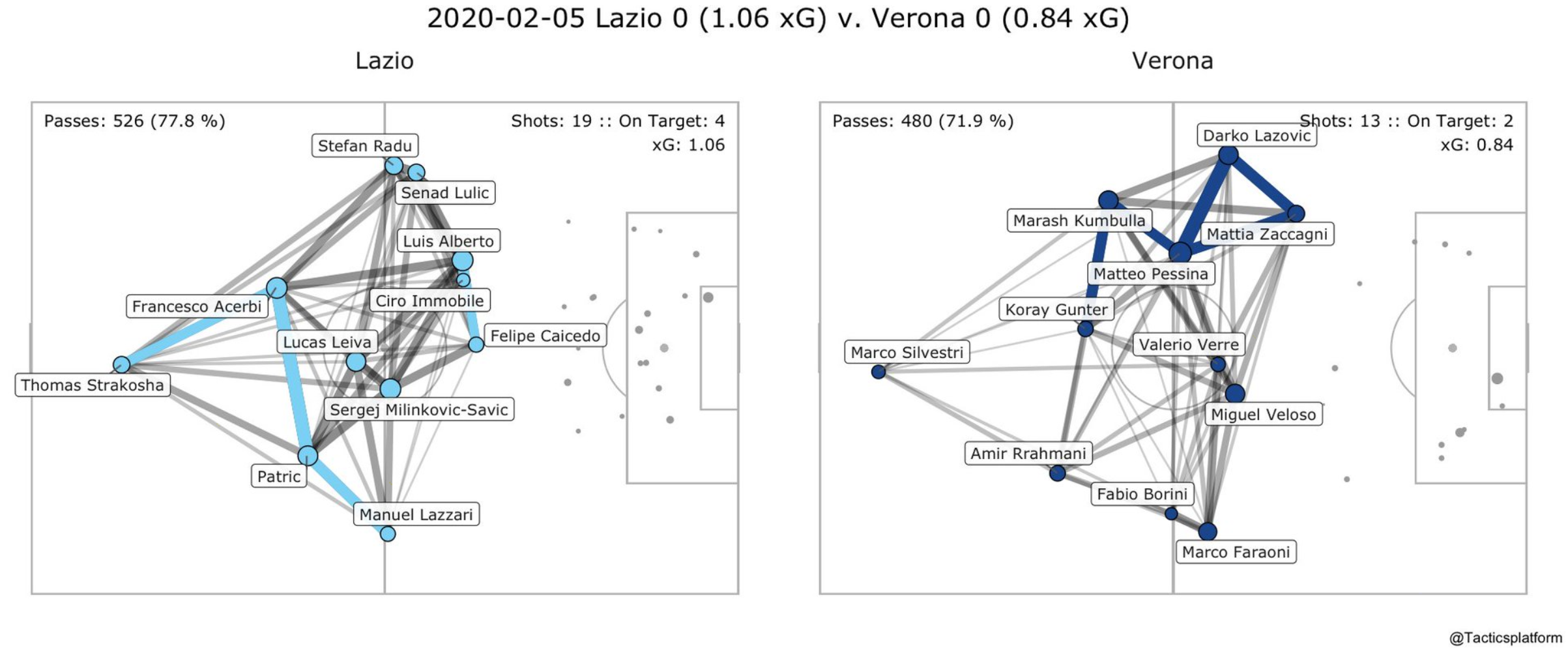 Lazio vs Hellas Verona, Pass Network Plot & Shot Location Plot, Source- @TacticsPlatform