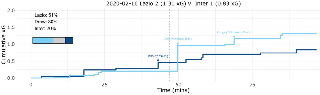 Lazio vs Inter, Expected Goals (xG) Step Plot, Source- @TacticsPlatform