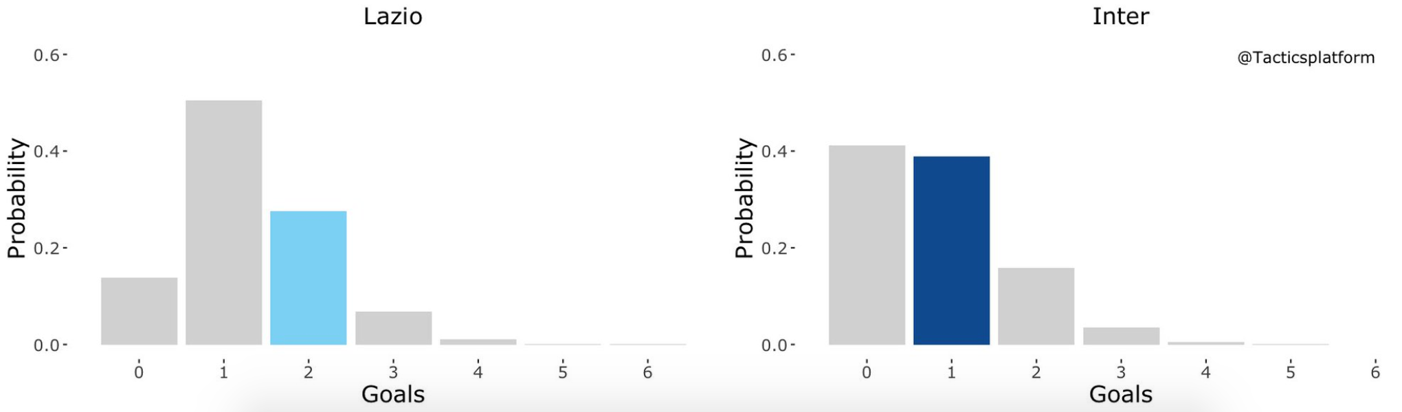 Lazio vs Inter, Outcome Probability Bar Chart, Source- @TacticsPlatform
