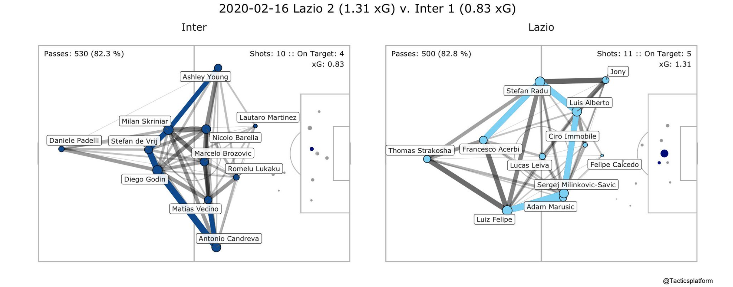 Lazio vs Inter, Pass Network Plot & Shot Location Plot, Source- @TacticsPlatform