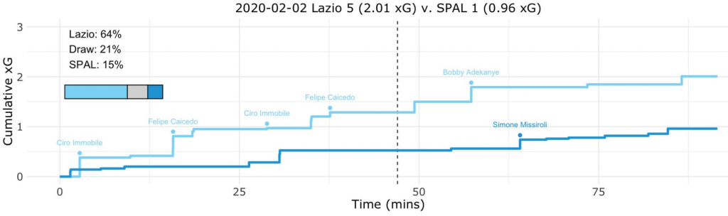 Lazio vs SPAL, Expected Goals (xG) Step Plot, Source- @TacticsPlatform