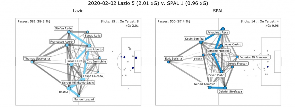 Lazio vs SPAL, Pass Network Plot & Shot Location Plot, Source- @TacticsPlatform