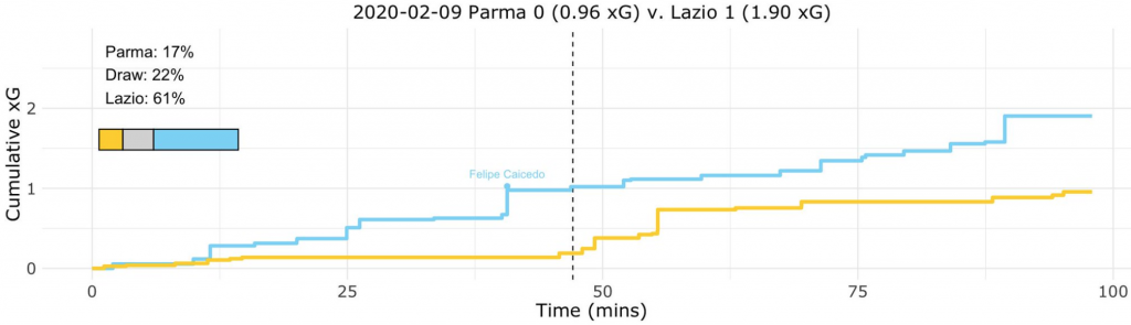 Parma vs Lazio, Expected Goals (xG) Step Plot, Source- @TacticsPlatform
