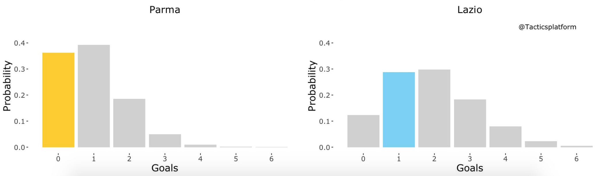 Parma vs Lazio, Outcome Probability Bar Chart, Source- @TacticsPlatform