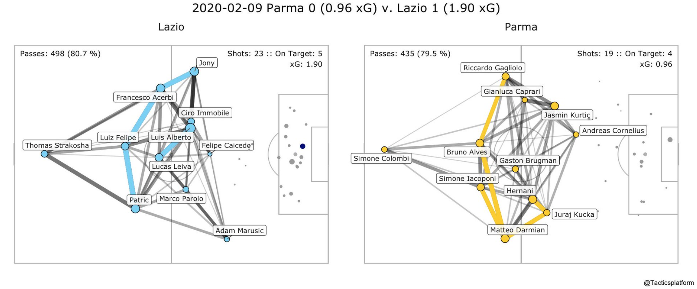 Parma vs Lazio, Pass Network Plot & Shot Location Plot, Source- @TacticsPlatform