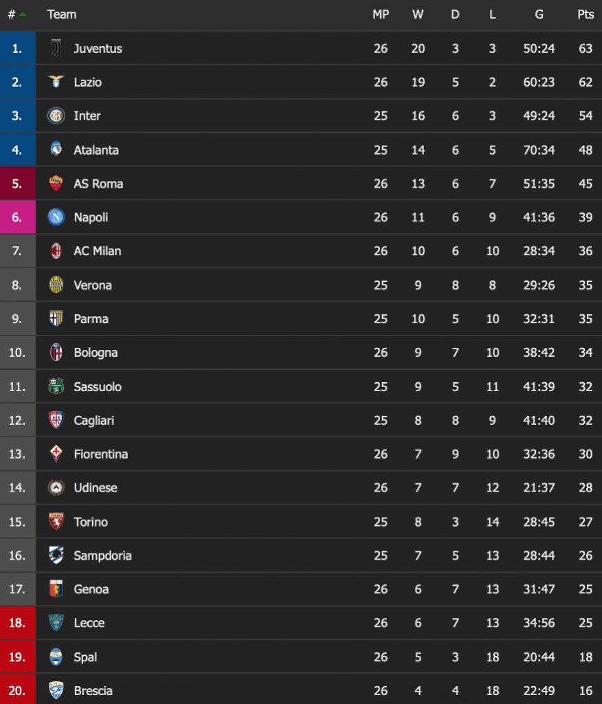 Serie a standings