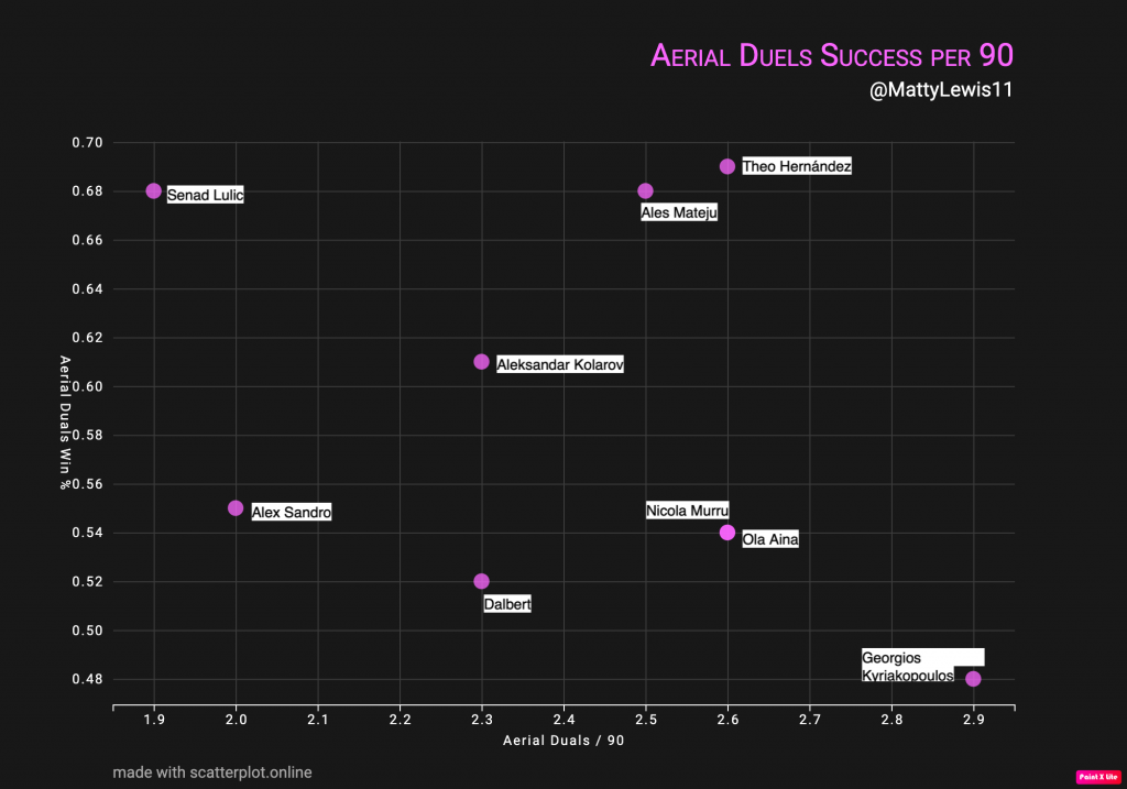 Aerial Duels Success Per 90 Mins x Total Aerial Duels Per 90 Mins