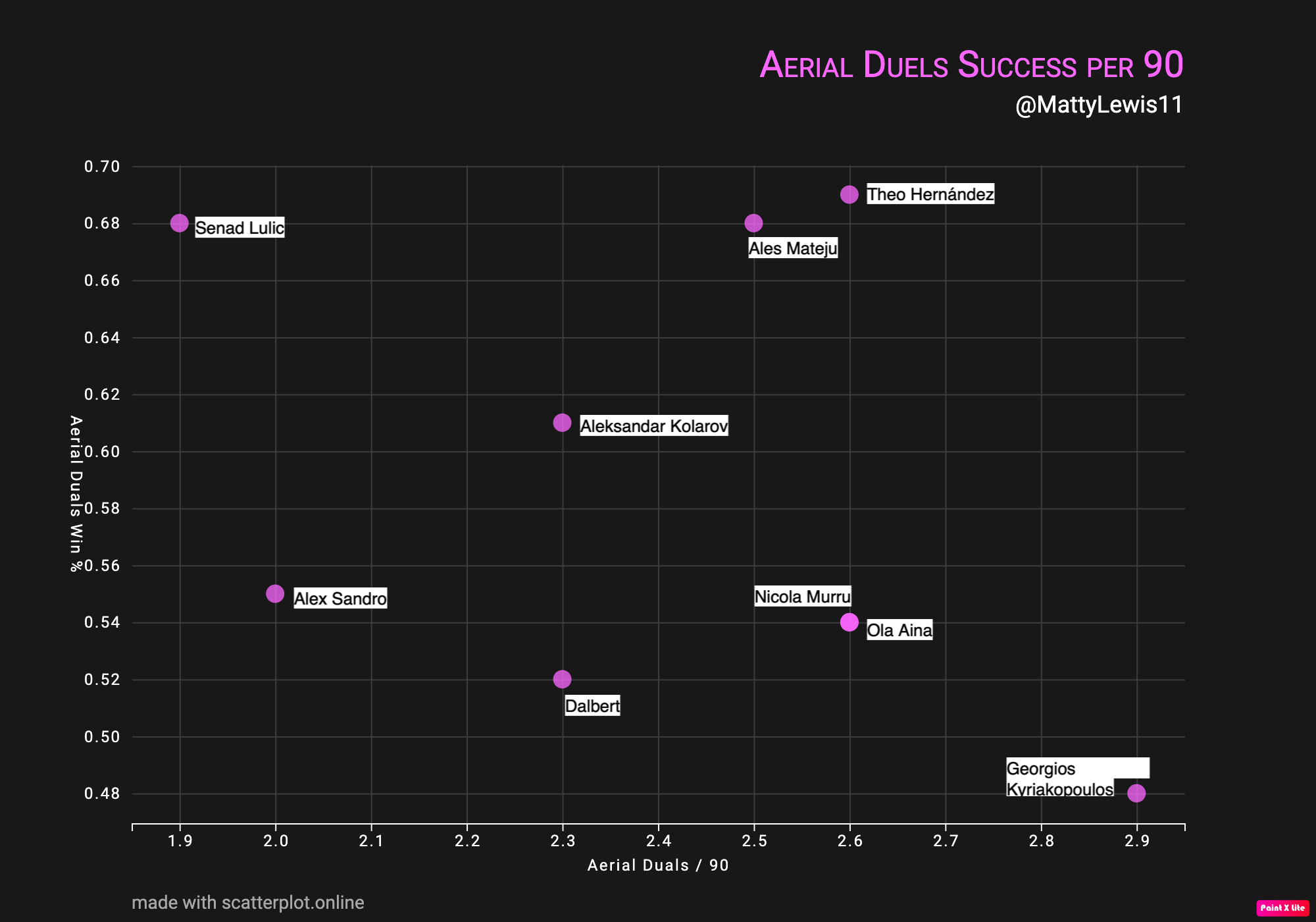 Aerial Duels Success Per 90 Mins x Total Aerial Duels Per 90 Mins