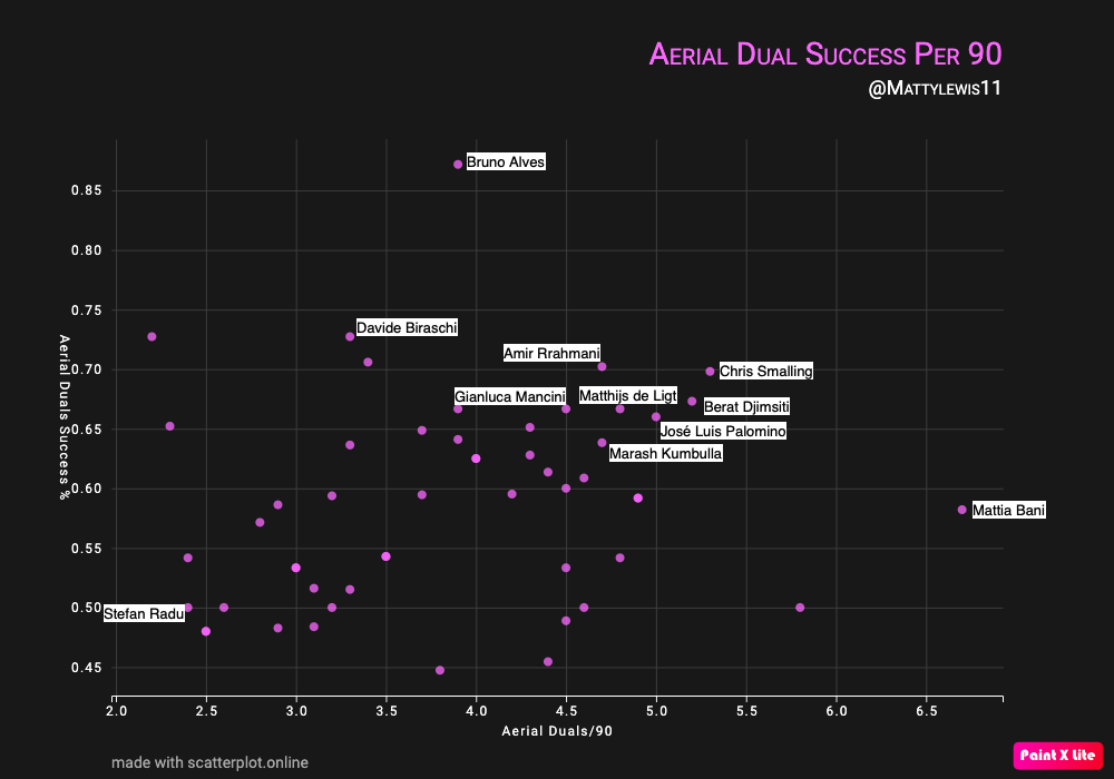 Aerial Duels Success Per 90 Mins x Total Aerial Duels Per 90 Mins