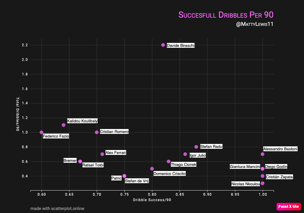 Dribble Success Per 90 Mins x Total Dribbles Per 90 Mins