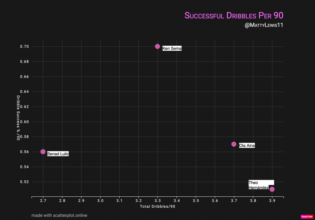 Dribble Success Per 90 Mins x Total Dribbles Per 90 Mins