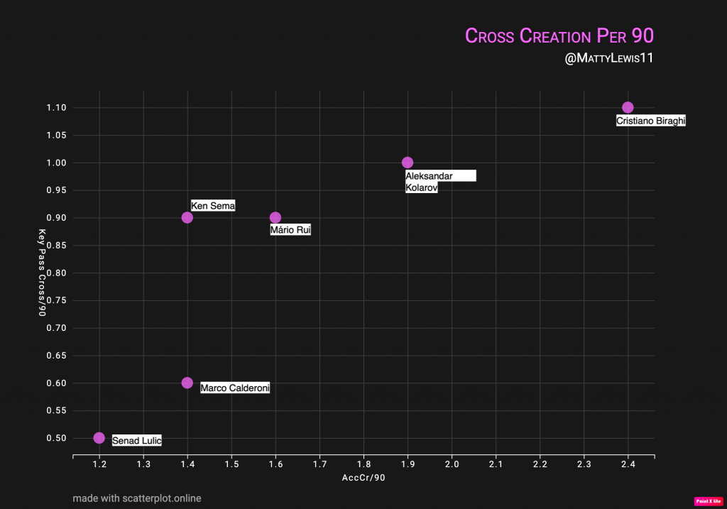 Key Passes From Crosses Per 90 Mins x Accuracy of Crosses Per 90 Mins