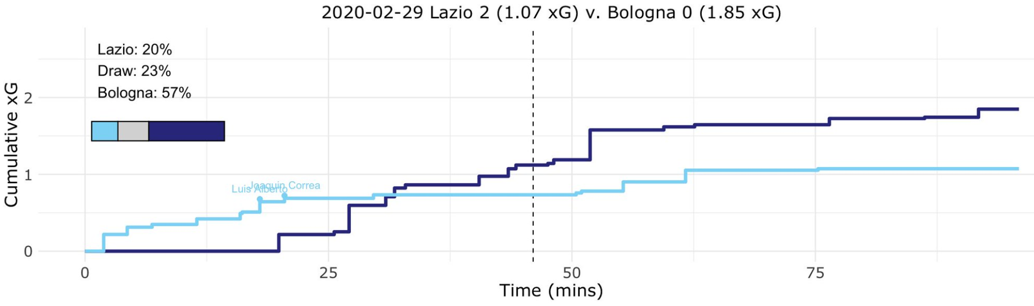 Lazio vs Bologna, Expected Goals (xG) Step Plot, Source- @TacticsPlatform
