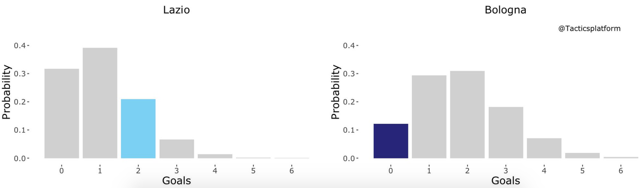Lazio vs Bologna, Outcome Probability Bar Chart, Source- @TacticsPlatform