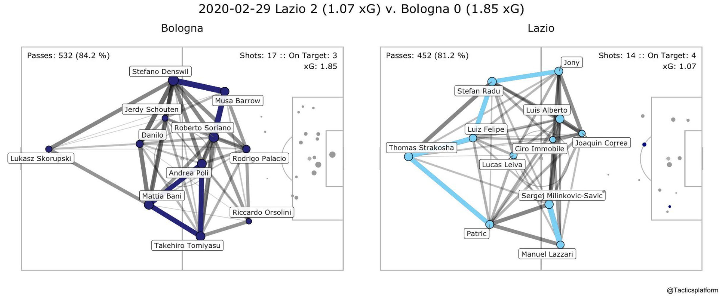 Lazio vs Bologna, Pass Network Plot & Shot Location Plot, Source- @TacticsPlatform