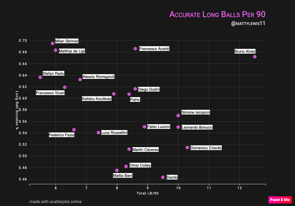 Long Balls Success Per 90 Mins x Total Long Balls Per 90 Mins