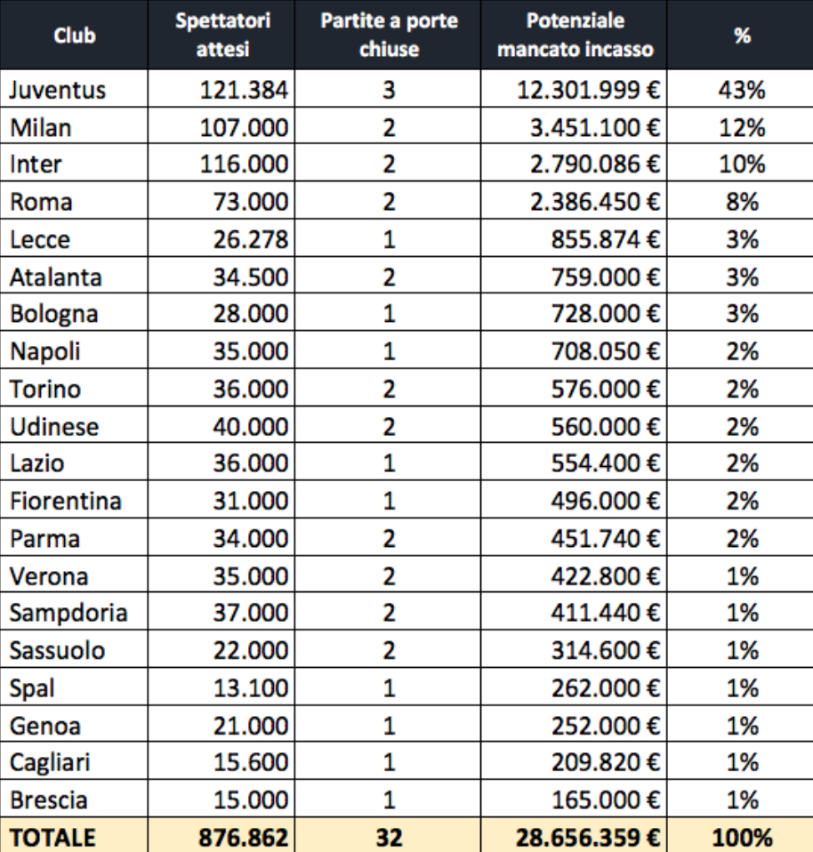 Potential Losses Suffered in the Serie A as a Result of Matches Being Played Behind Closed Doors, Source- Calcio e Finanza