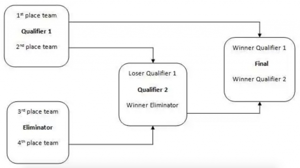 Potential Play-offs for the Serie A