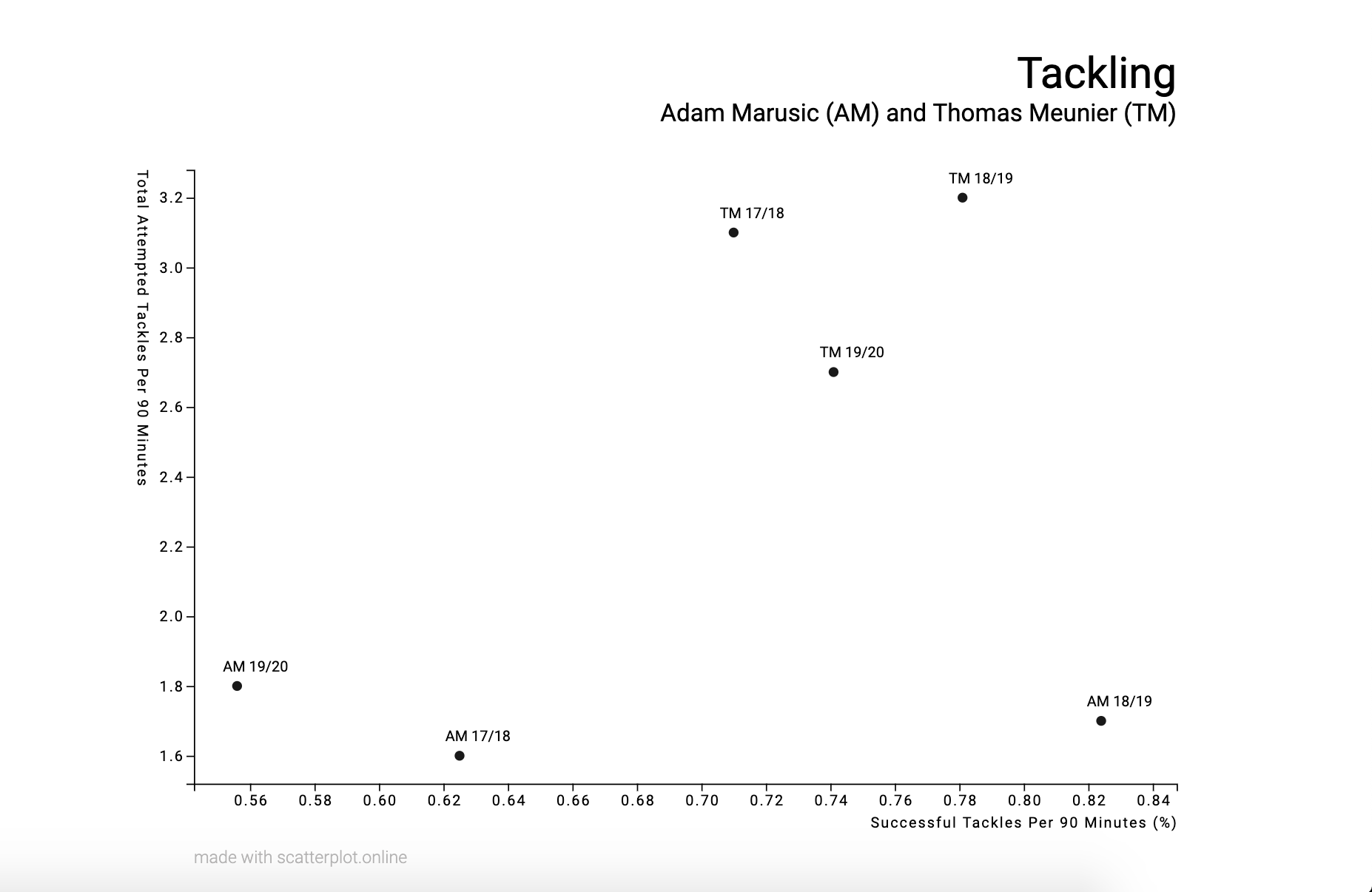 Thomas Meunier & Adam Marusic: Tackling