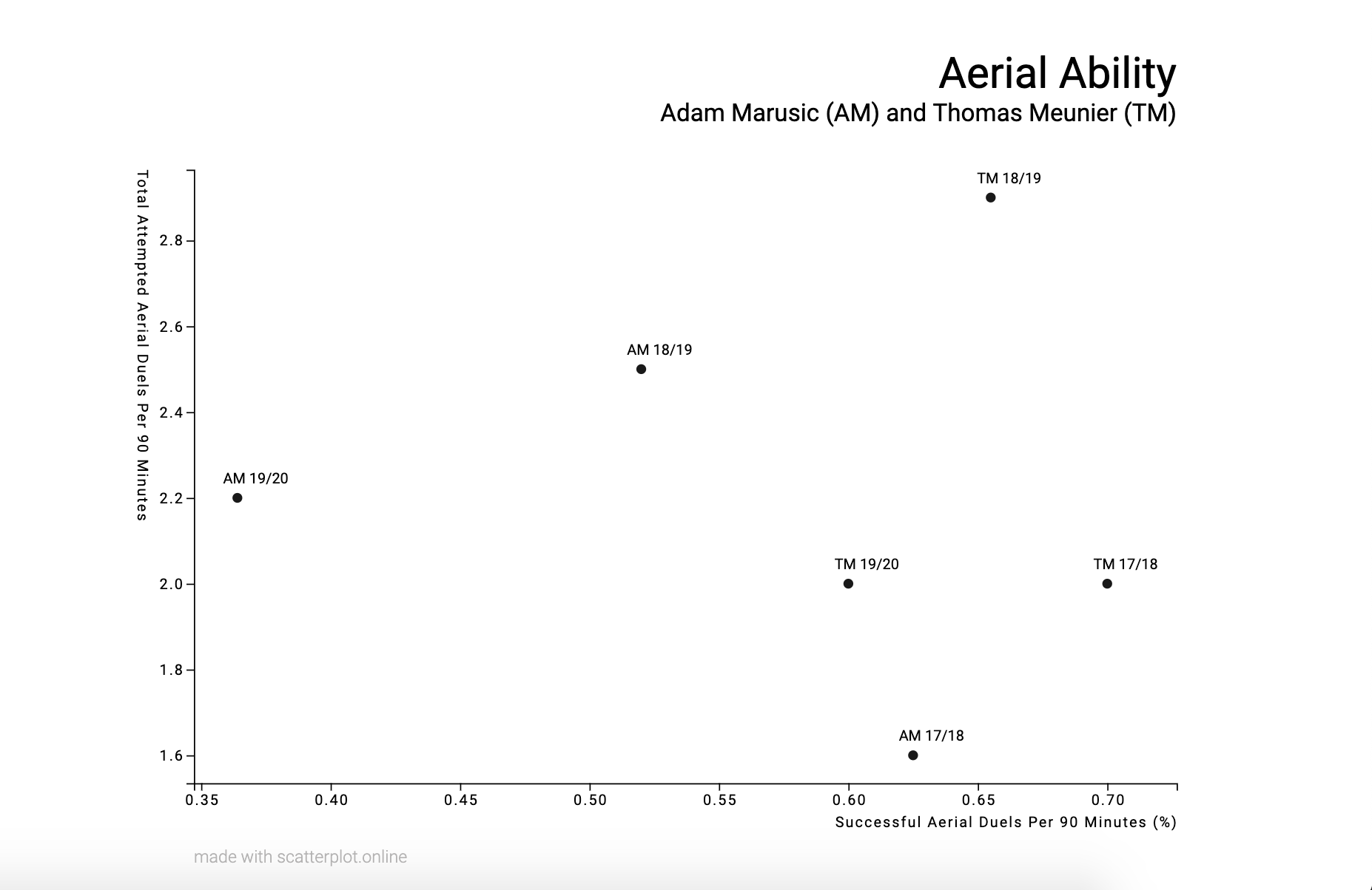 Thomas Meunier & Adam Marusic: Aerial Ability