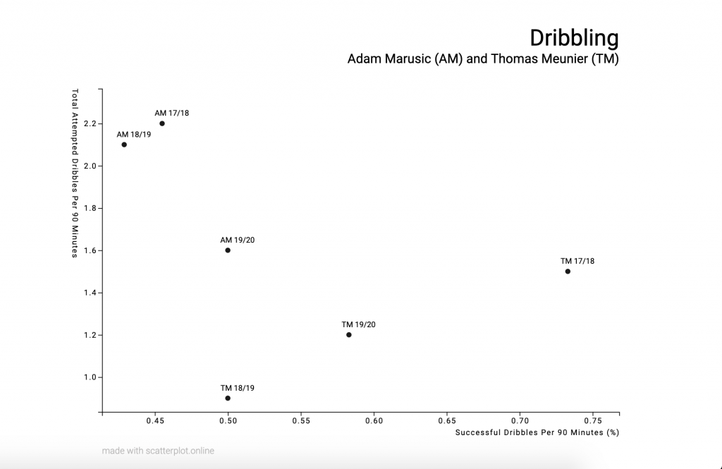 Thomas Meunier & Adam Marusic: Dribbling