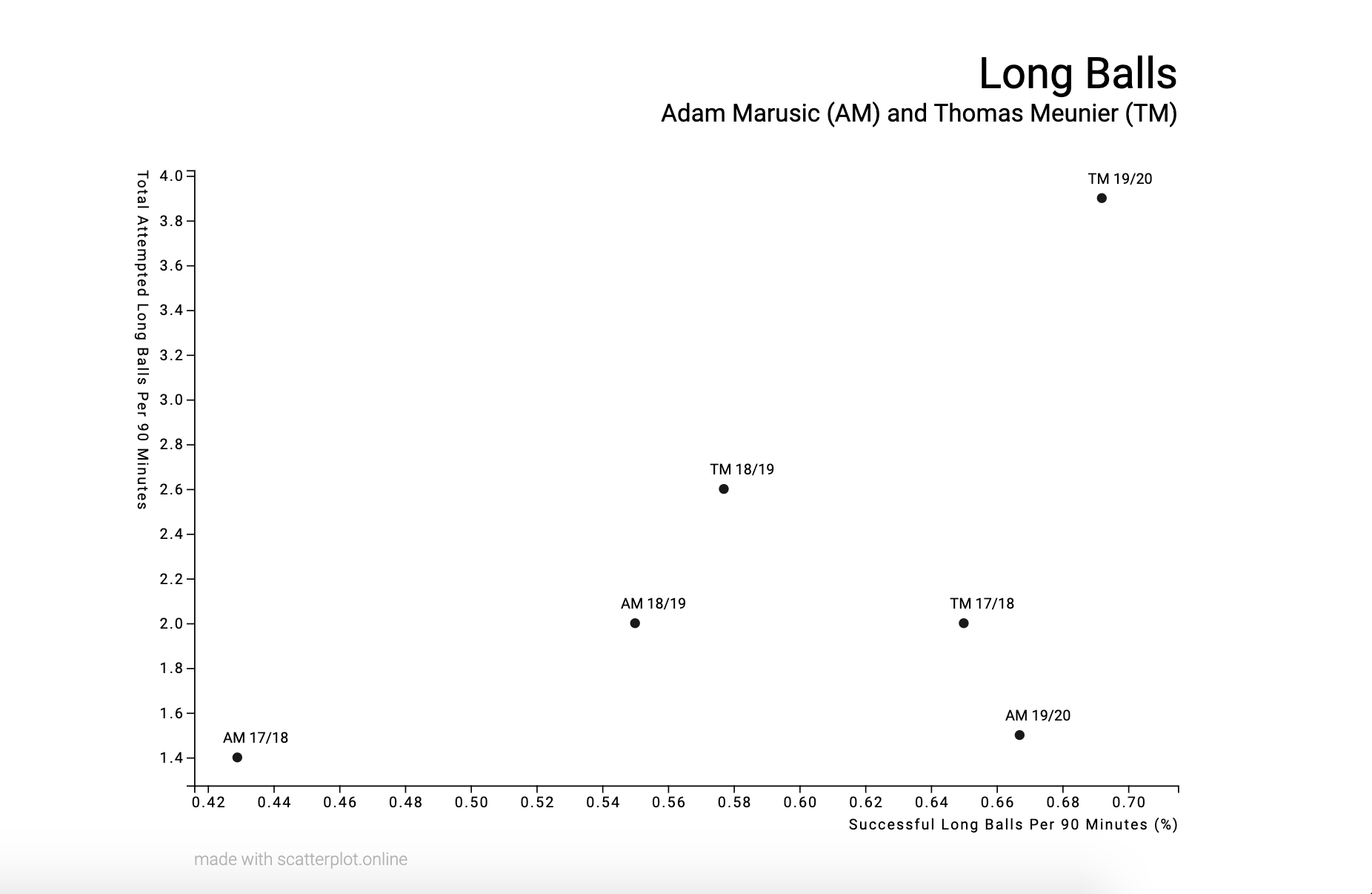 Thomas Meunier & Adam Marusic: Long Balls