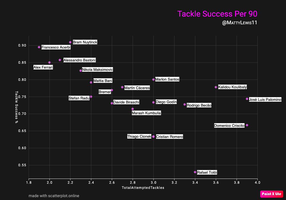 Tackle Success Per 90 Mins x Total Attempted Tackles Per 90 Mins