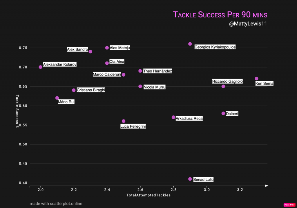 Tackle Success Per 90 Mins x Total Attempted Tackles Per 90 Mins