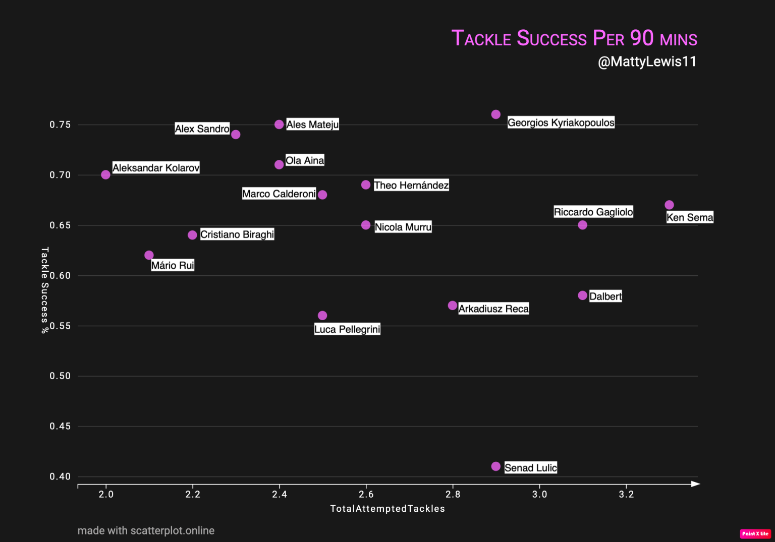 Tackle Success Per 90 Mins x Total Attempted Tackles Per 90 Mins