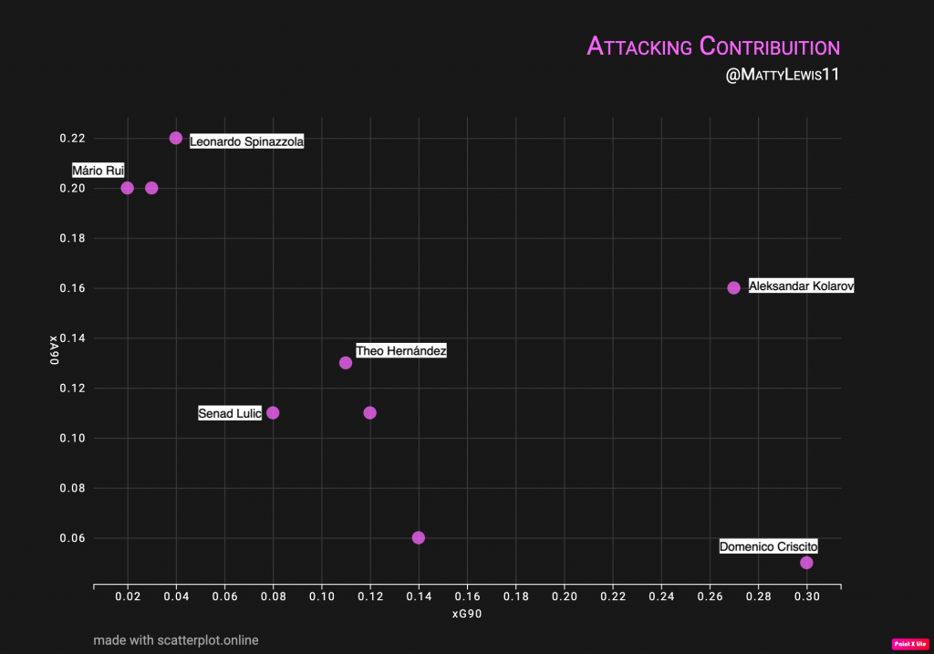 xA Per 90 Mins x xG Per 90 Mins