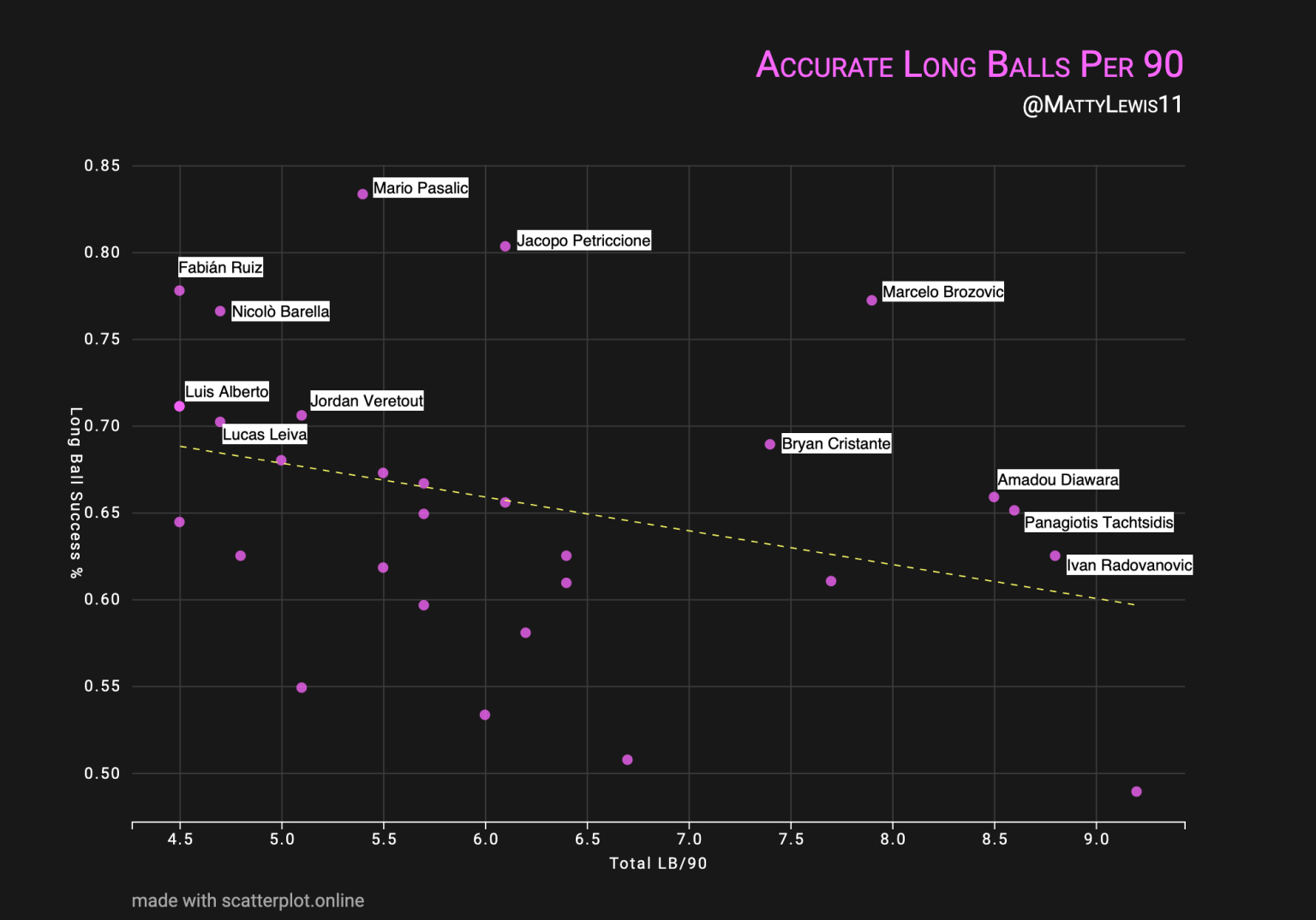 Long Ball Success Per 90 Minutes x Total Long Balls Attempted Per 90 Minutes (Serie A Central Midfielders)