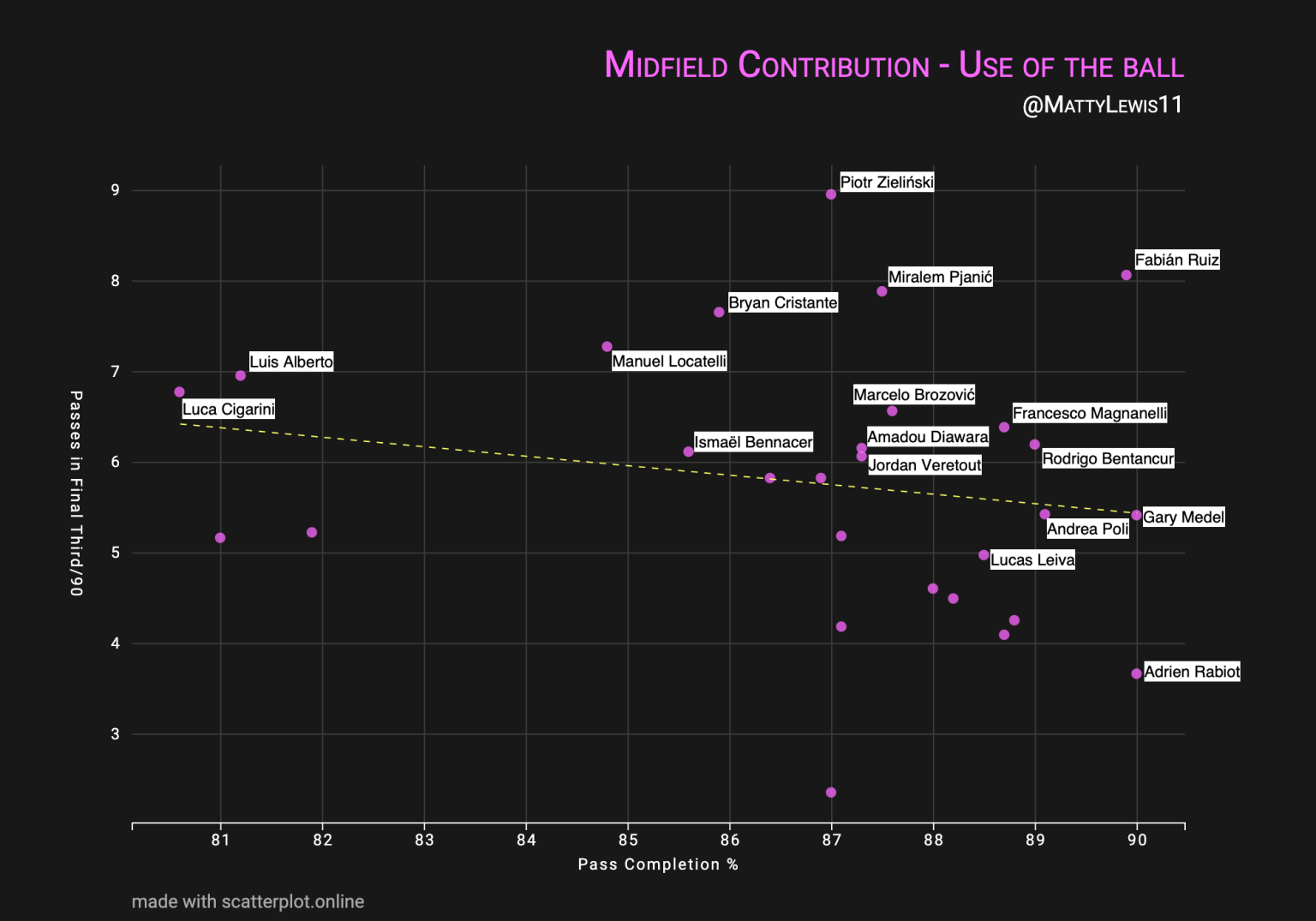 Passes in the Final Third Per 90 Minutes x Pass Completion Percentage Per 90 Minutes (Serie A Central Midfielders)