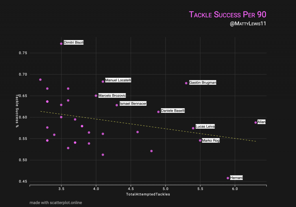 Tackle Success Per 90 Mins x Total Attempted Tackles Per 90 Mins (Serie A Central Midfielders)