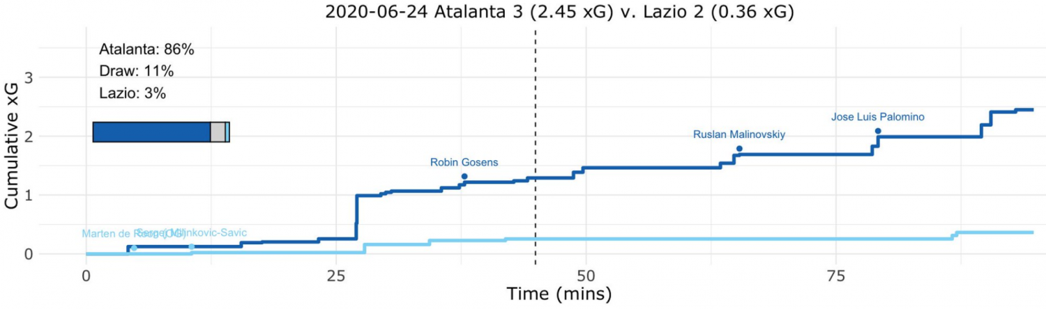 Atalanta vs Lazio, Expected Goals (xG) Step Plot, Source- @TacticsPlatform