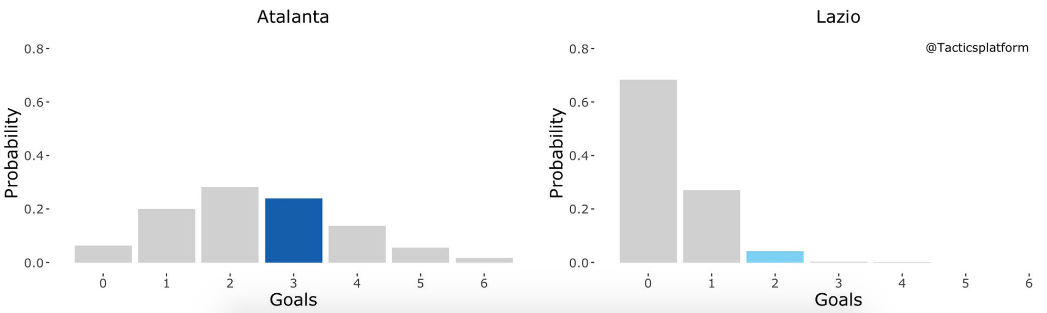 Atalanta vs Lazio, Outcome Probability Bar Chart, Source- @TacticsPlatform