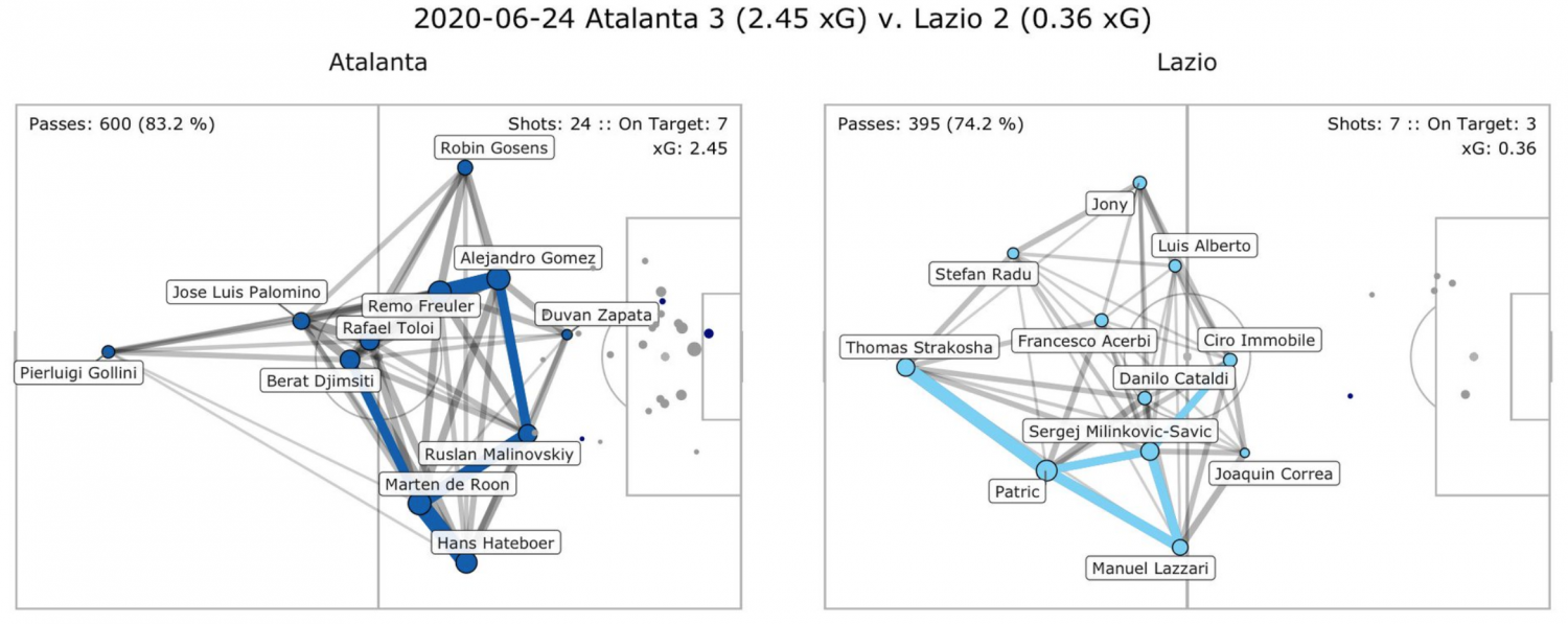 Atalanta vs Lazio, Pass Network Plot & Shot Location Plot, Source- @TacticsPlatform