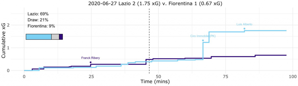 Lazio vs Fiorentina, Expected Goals (xG) Step Plot, Source- @TacticsPlatform