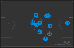 Cagliari Playing Positions, Source: WhoScored.com