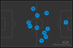 Lazio Player Positions, Source: WhoScored.com