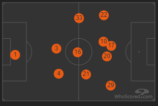 Lazio Playing Positions, Source: WhoScored.com