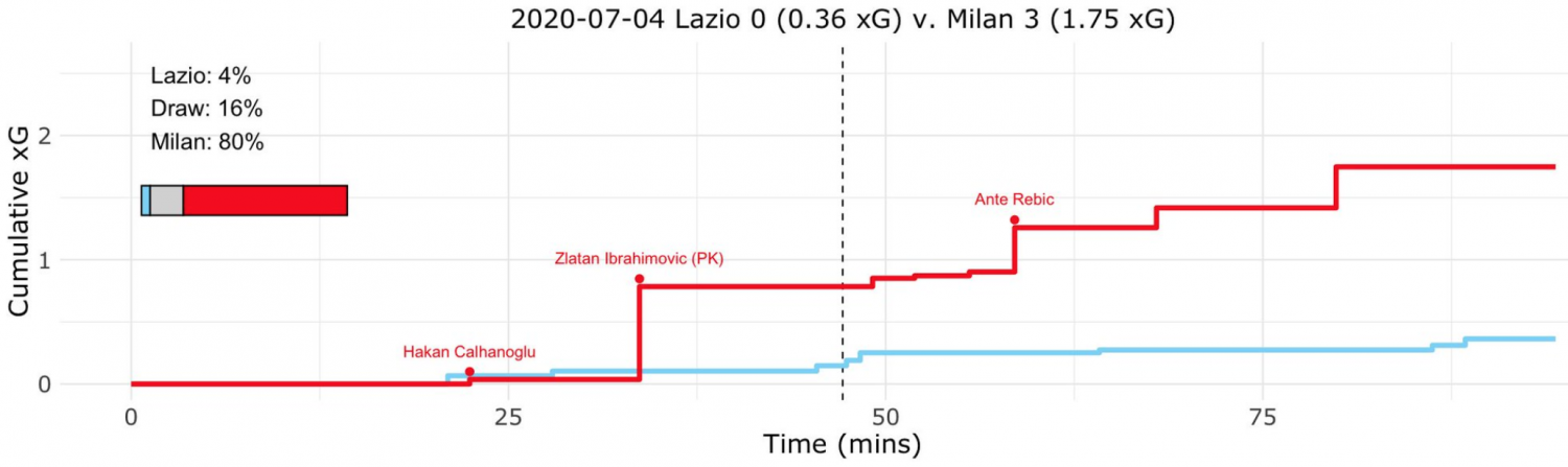 Lazio vs Milan, Expected Goals (xG) Step Plot, Source- @TacticsPlatform