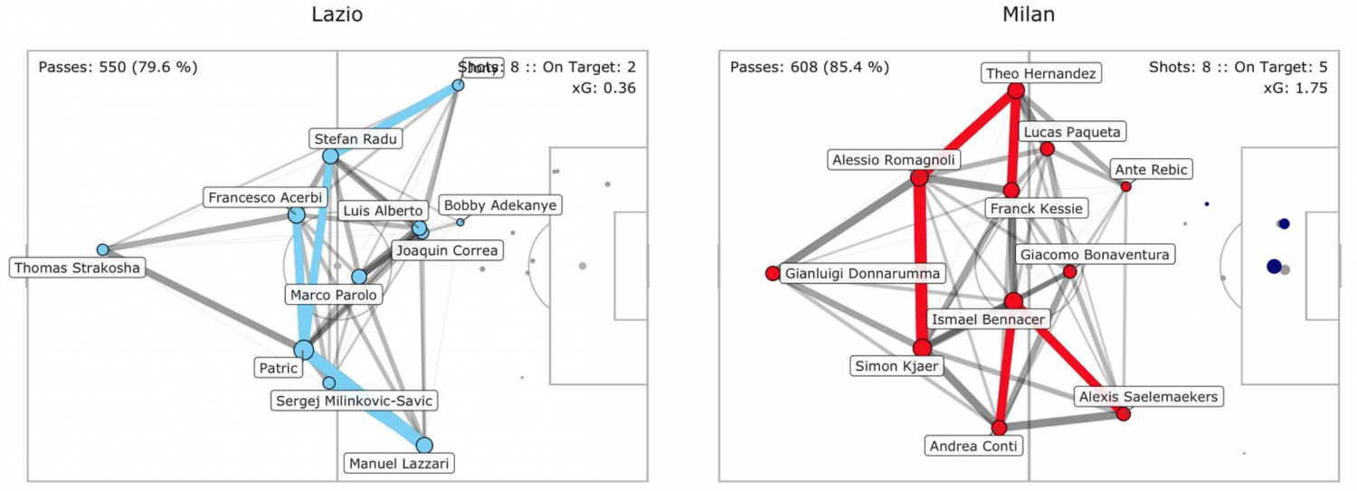 Lazio vs Milan, Pass Network Plot & Shot Location Plot, Source- @TacticsPlatform