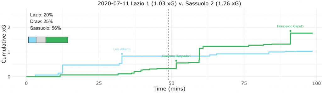 Lazio vs Sassuolo, Expected Goals (xG) Step Plot, Source- @TacticsPlatform