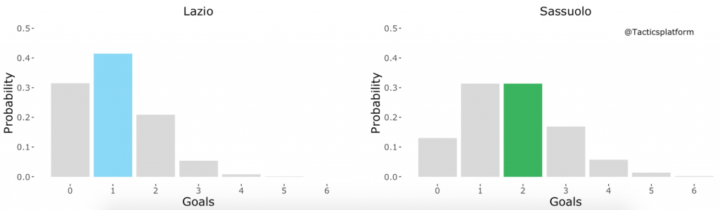 Lazio vs Sassuolo, Outcome Probability Bar Chart, Source- @TacticsPlatform