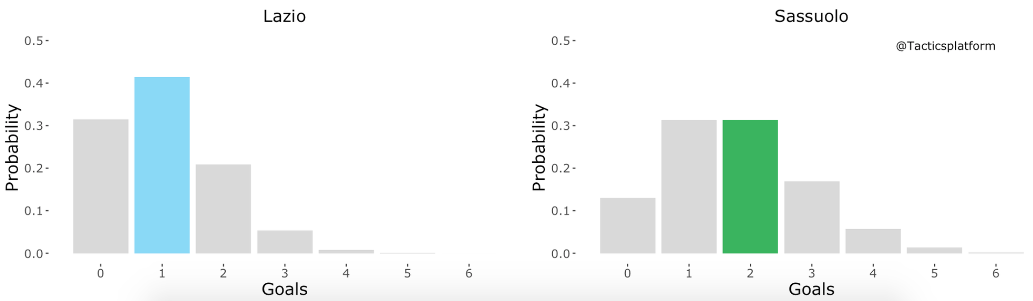 Lazio vs Sassuolo, Outcome Probability Bar Chart, Source- @TacticsPlatform