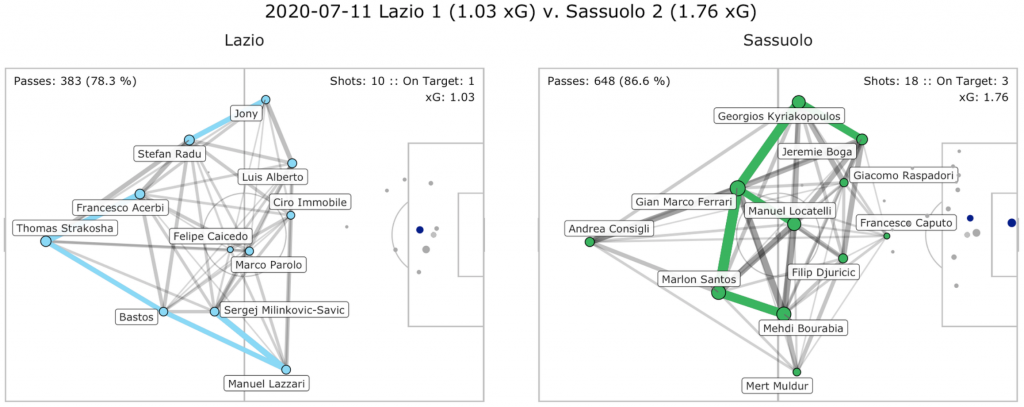 Lazio vs Sassuolo, Pass Network Plot & Shot Location Plot, Source- @TacticsPlatform