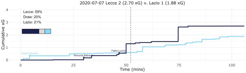 Lecce vs Lazio, Expected Goals (xG) Step Plot, Source- @TacticsPlatform